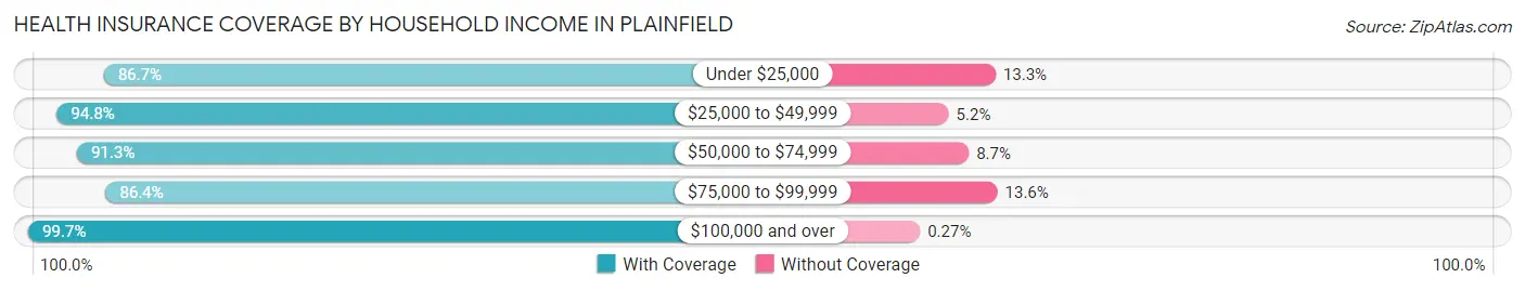 Health Insurance Coverage by Household Income in Plainfield