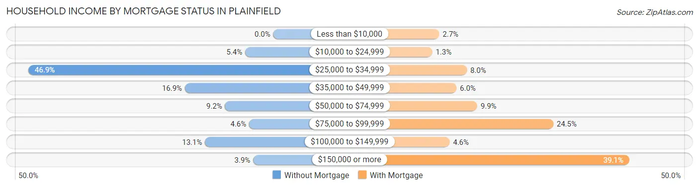 Household Income by Mortgage Status in Plainfield