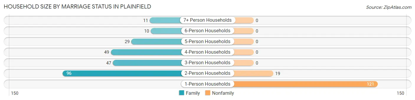 Household Size by Marriage Status in Plainfield