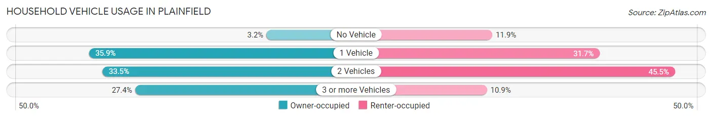 Household Vehicle Usage in Plainfield