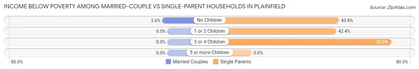 Income Below Poverty Among Married-Couple vs Single-Parent Households in Plainfield