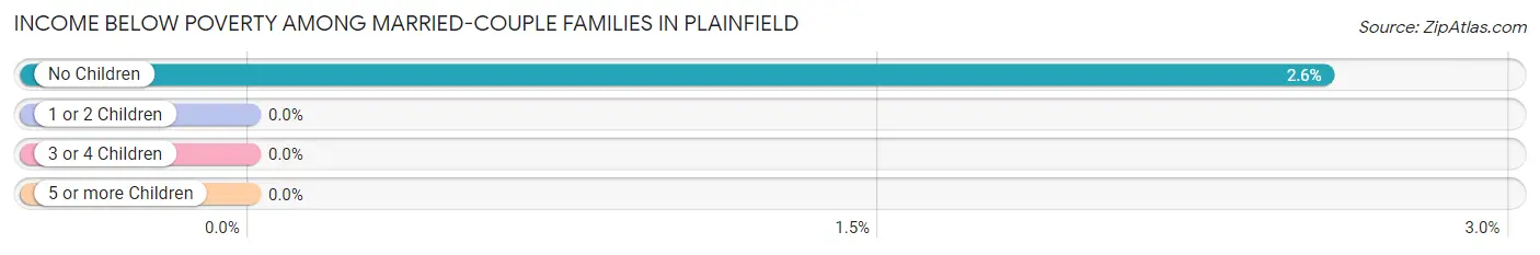 Income Below Poverty Among Married-Couple Families in Plainfield