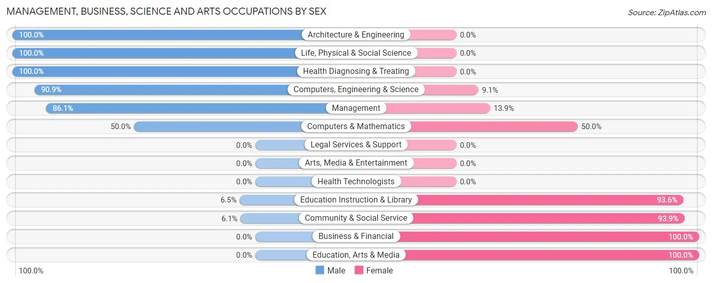 Management, Business, Science and Arts Occupations by Sex in Plainfield
