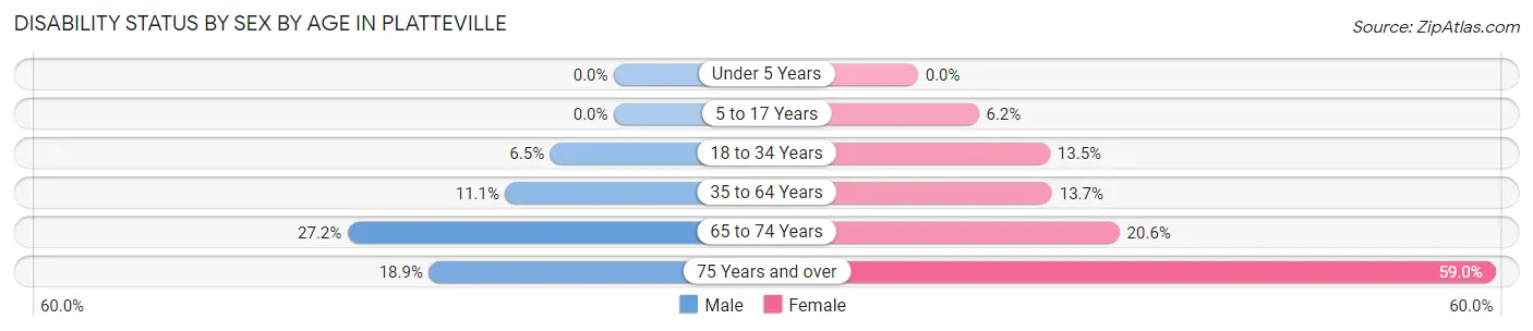 Disability Status by Sex by Age in Platteville