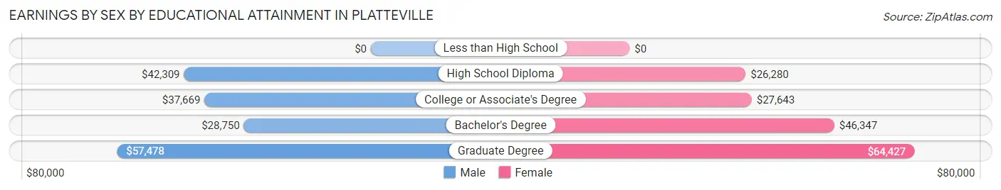 Earnings by Sex by Educational Attainment in Platteville