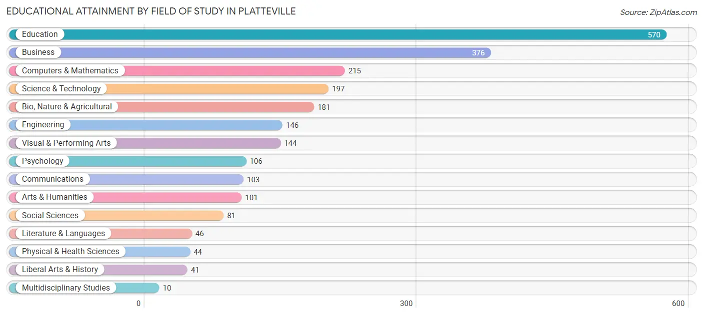 Educational Attainment by Field of Study in Platteville
