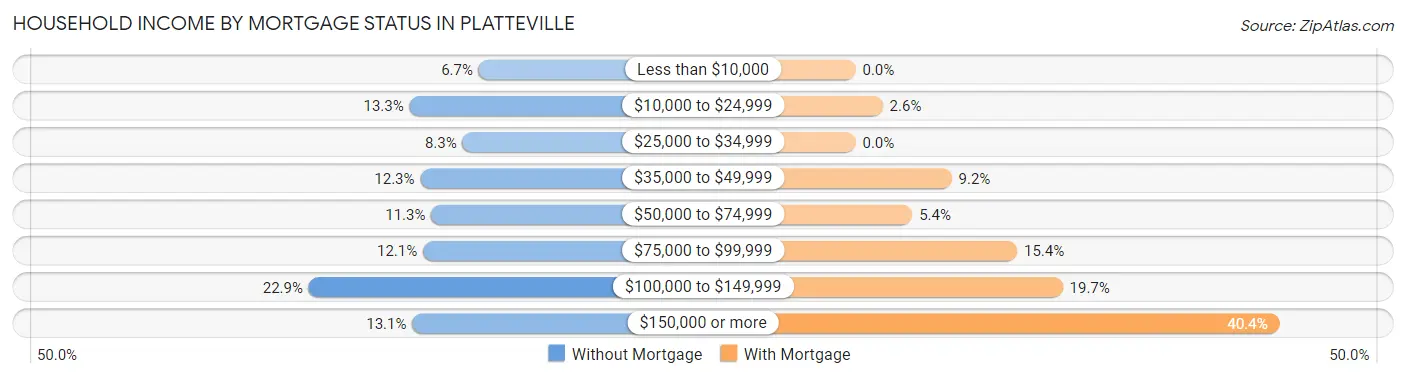 Household Income by Mortgage Status in Platteville
