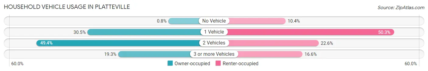 Household Vehicle Usage in Platteville