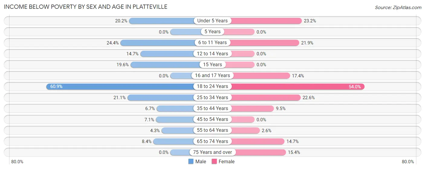 Income Below Poverty by Sex and Age in Platteville