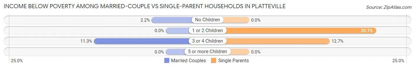 Income Below Poverty Among Married-Couple vs Single-Parent Households in Platteville