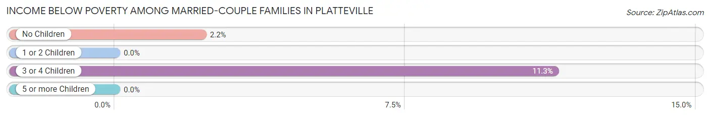 Income Below Poverty Among Married-Couple Families in Platteville