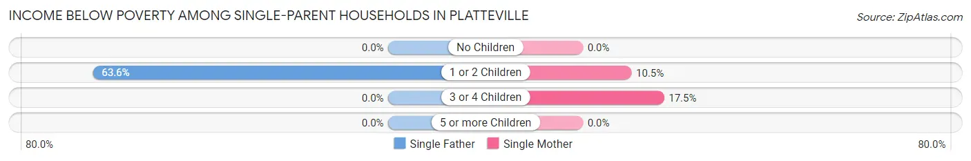 Income Below Poverty Among Single-Parent Households in Platteville