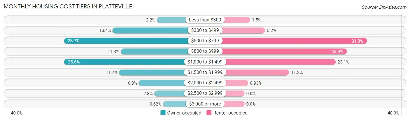 Monthly Housing Cost Tiers in Platteville