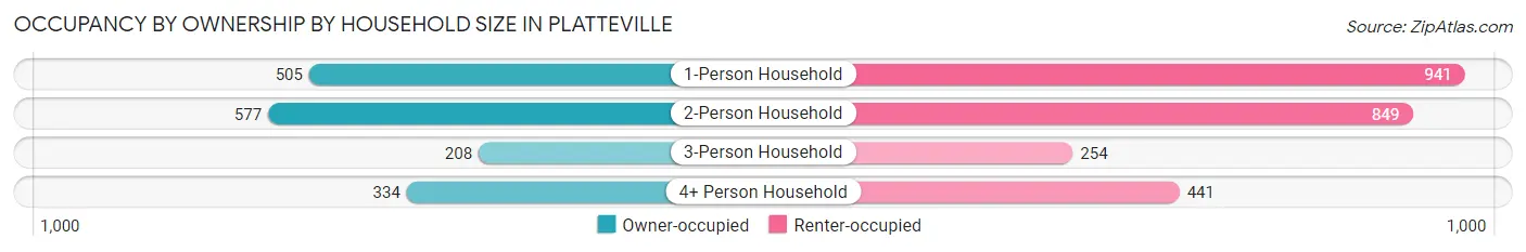 Occupancy by Ownership by Household Size in Platteville
