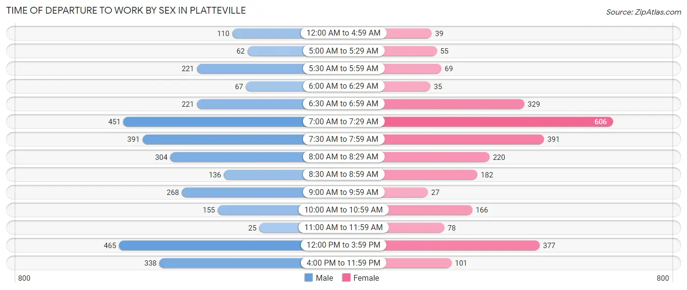 Time of Departure to Work by Sex in Platteville