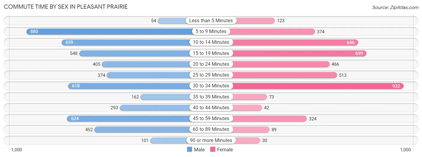 Commute Time by Sex in Pleasant Prairie