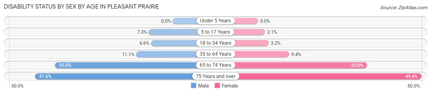 Disability Status by Sex by Age in Pleasant Prairie