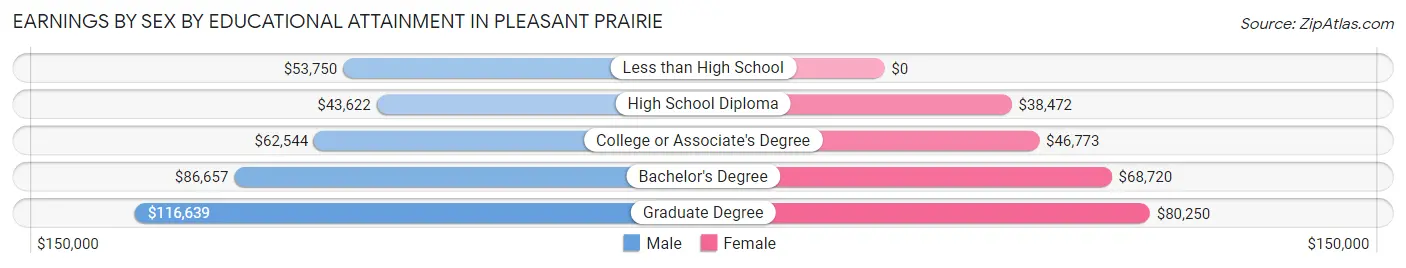 Earnings by Sex by Educational Attainment in Pleasant Prairie