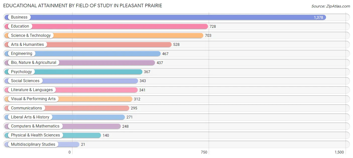 Educational Attainment by Field of Study in Pleasant Prairie