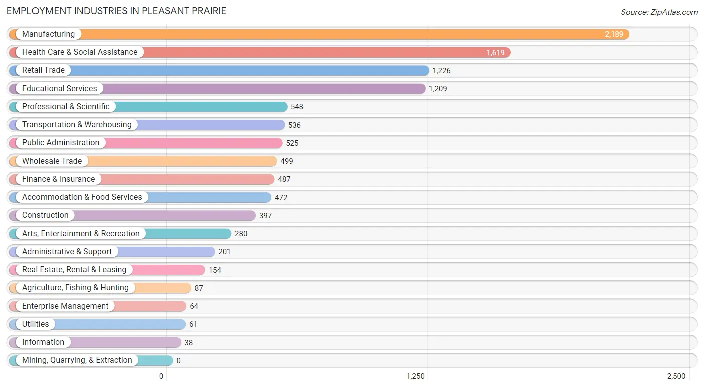 Employment Industries in Pleasant Prairie