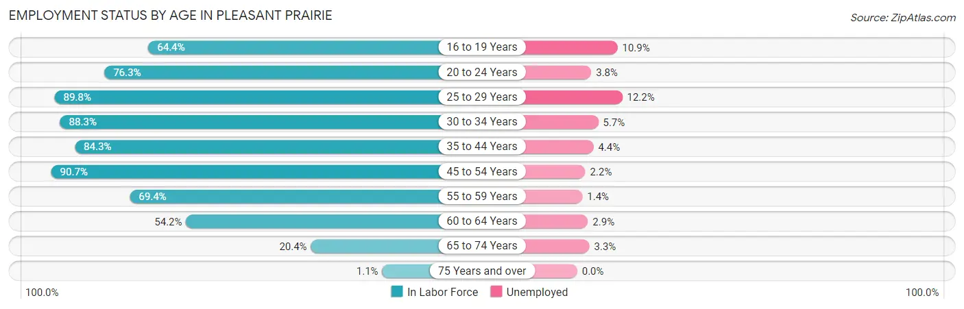 Employment Status by Age in Pleasant Prairie