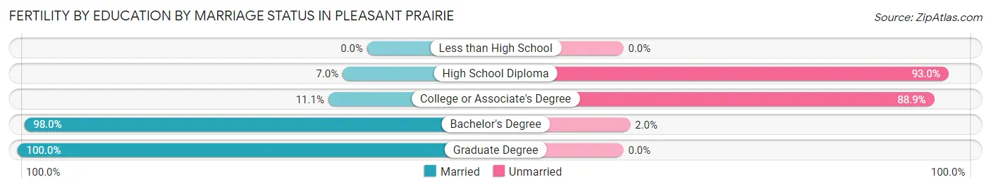Female Fertility by Education by Marriage Status in Pleasant Prairie