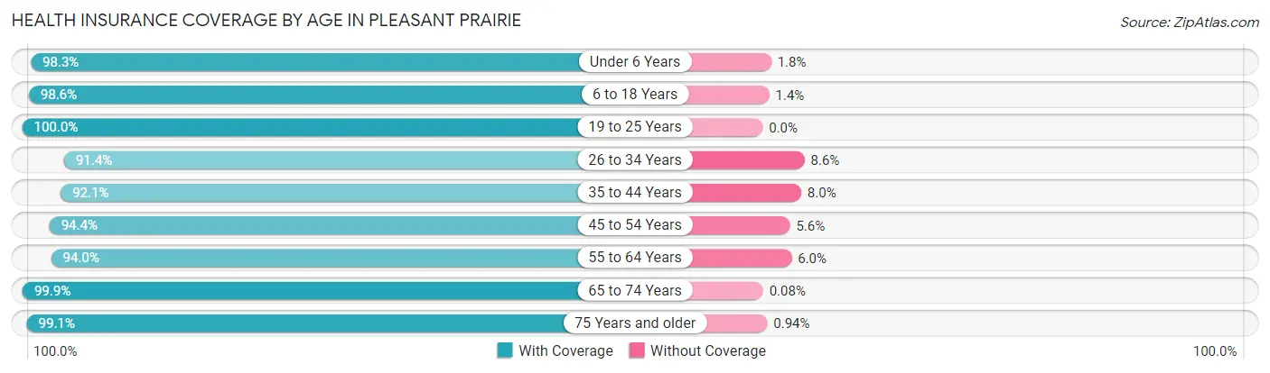 Health Insurance Coverage by Age in Pleasant Prairie