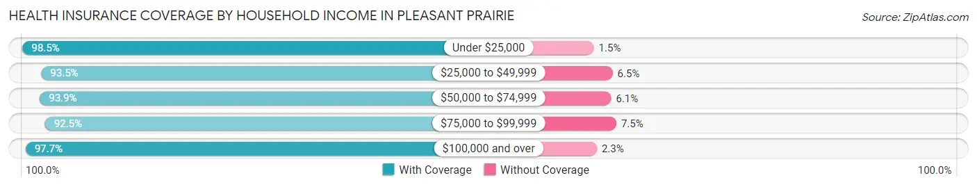 Health Insurance Coverage by Household Income in Pleasant Prairie