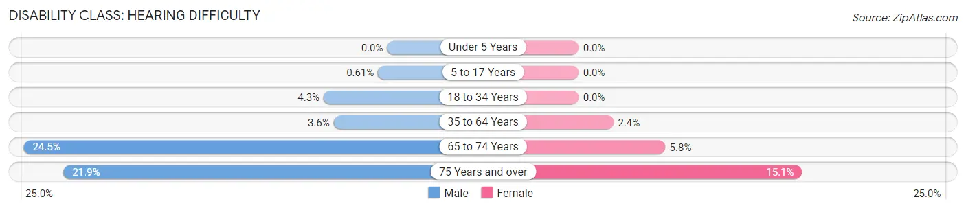 Disability in Pleasant Prairie: <span>Hearing Difficulty</span>