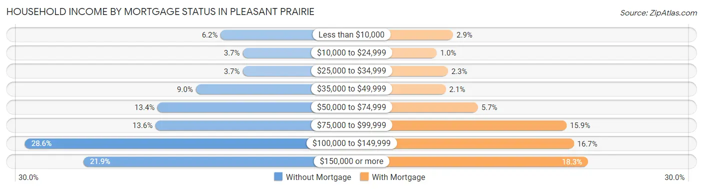 Household Income by Mortgage Status in Pleasant Prairie