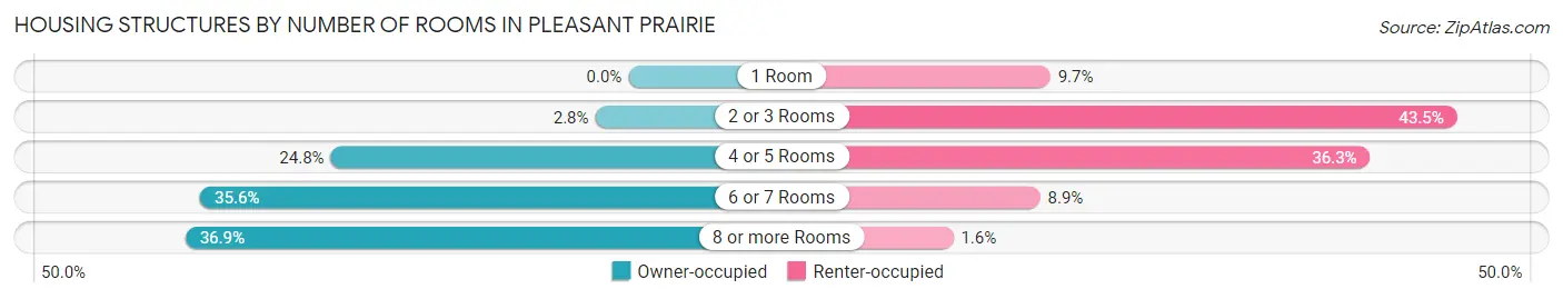 Housing Structures by Number of Rooms in Pleasant Prairie