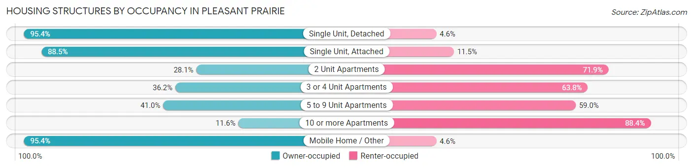 Housing Structures by Occupancy in Pleasant Prairie