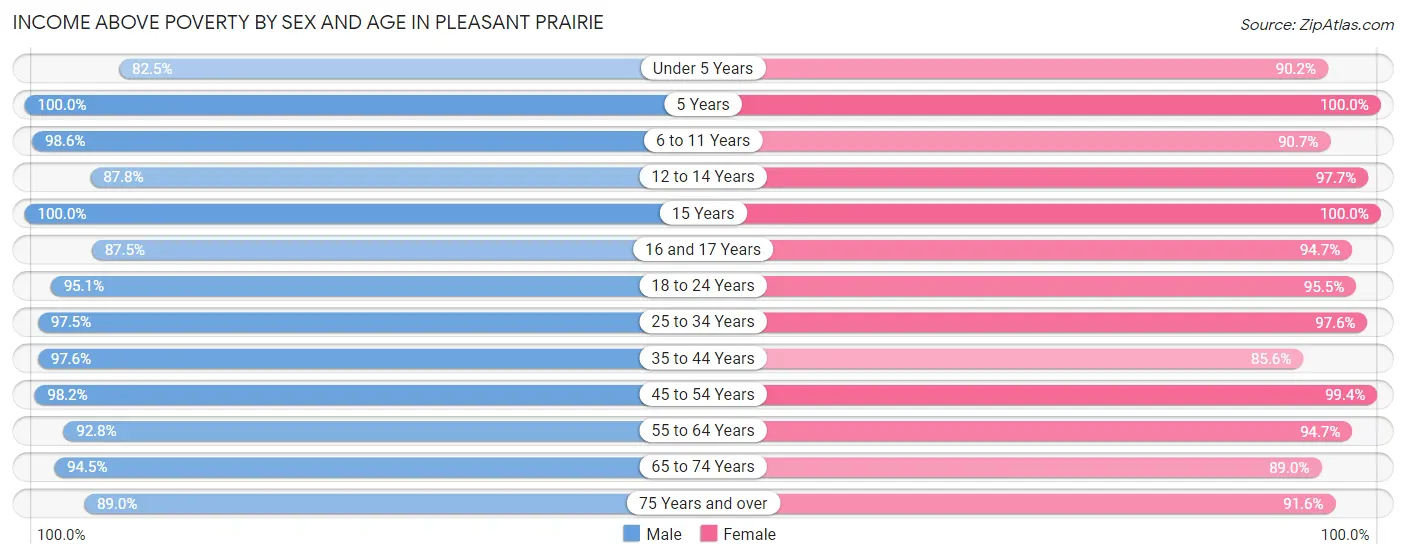 Income Above Poverty by Sex and Age in Pleasant Prairie