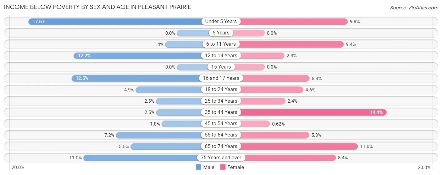 Income Below Poverty by Sex and Age in Pleasant Prairie