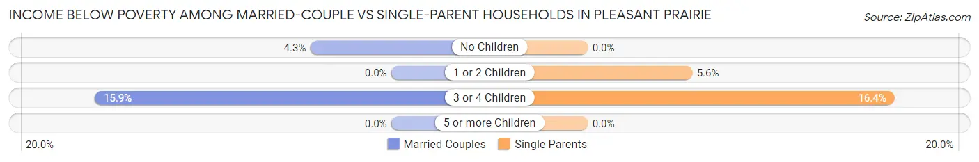 Income Below Poverty Among Married-Couple vs Single-Parent Households in Pleasant Prairie
