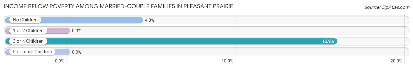 Income Below Poverty Among Married-Couple Families in Pleasant Prairie