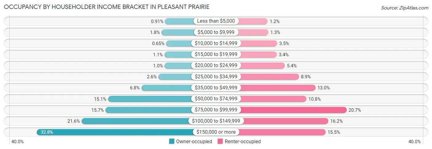Occupancy by Householder Income Bracket in Pleasant Prairie