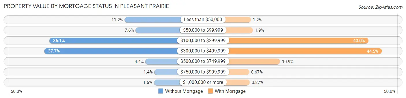 Property Value by Mortgage Status in Pleasant Prairie