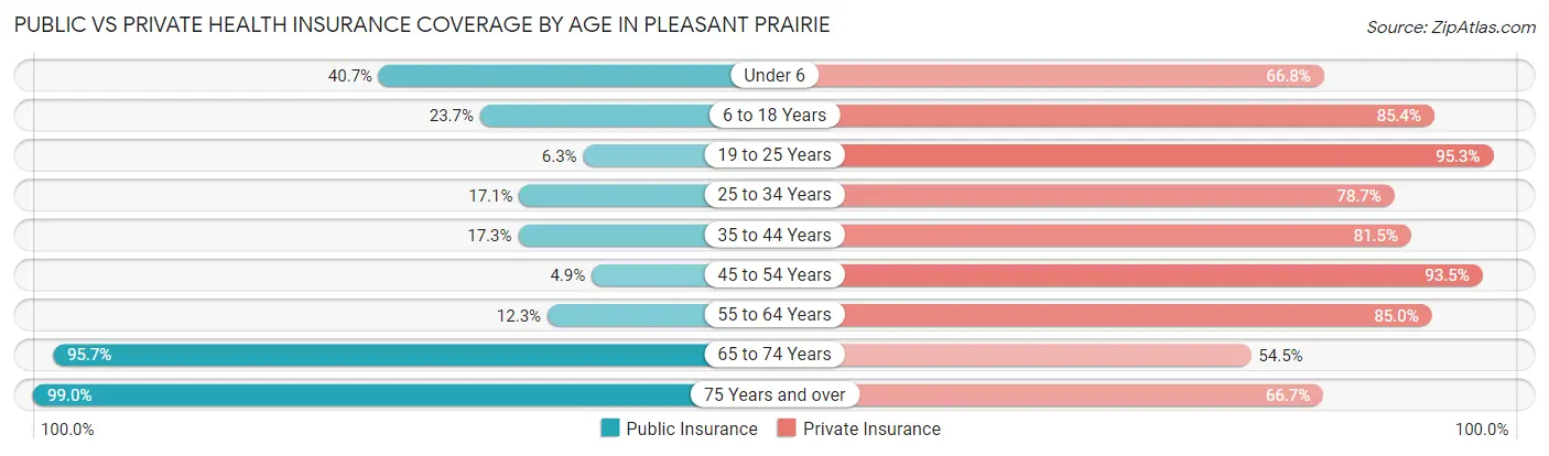 Public vs Private Health Insurance Coverage by Age in Pleasant Prairie