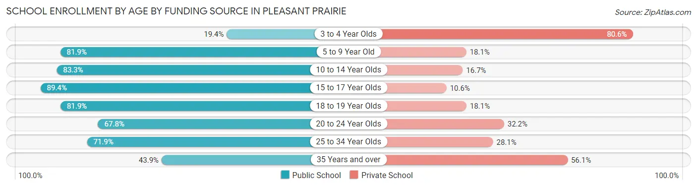 School Enrollment by Age by Funding Source in Pleasant Prairie