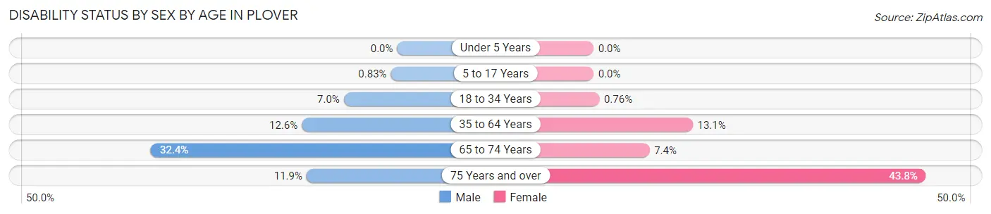 Disability Status by Sex by Age in Plover