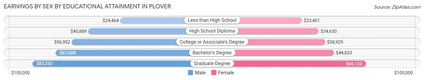 Earnings by Sex by Educational Attainment in Plover