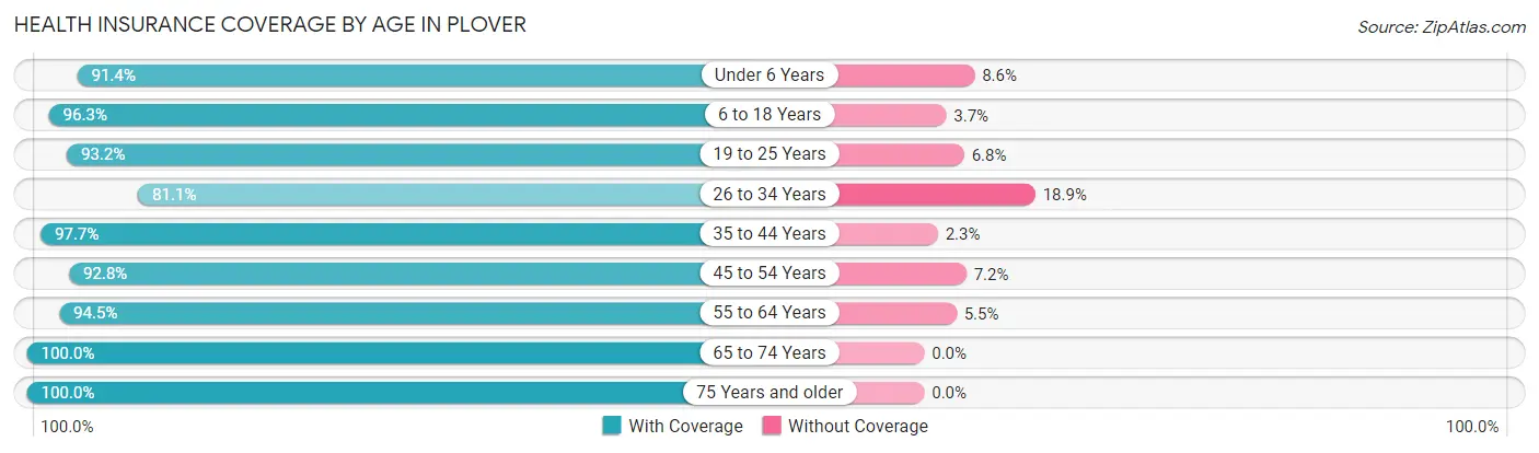 Health Insurance Coverage by Age in Plover