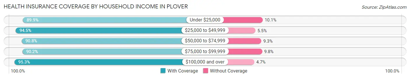 Health Insurance Coverage by Household Income in Plover