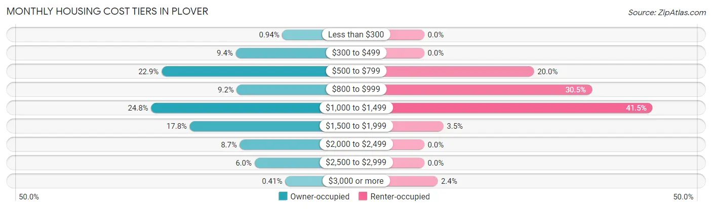 Monthly Housing Cost Tiers in Plover