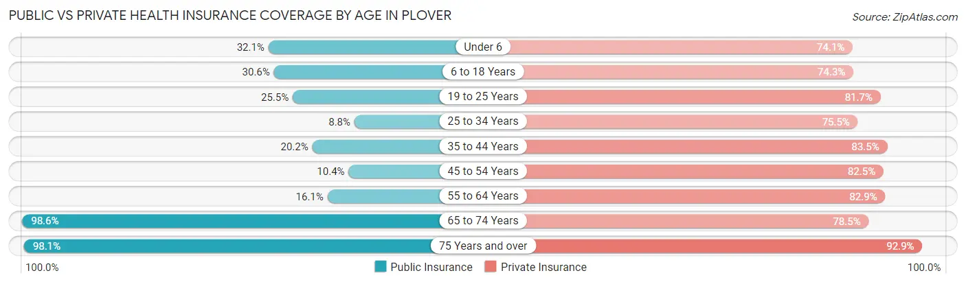 Public vs Private Health Insurance Coverage by Age in Plover