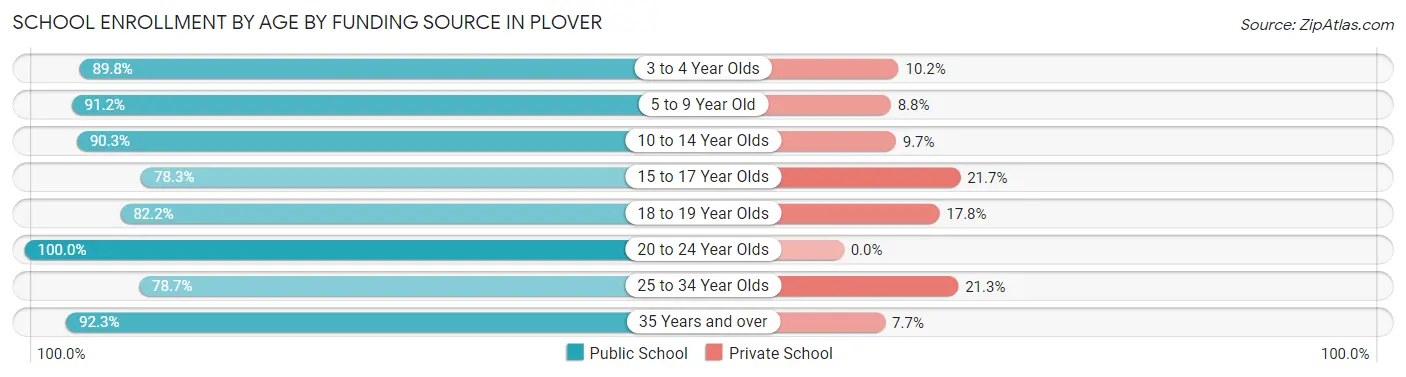 School Enrollment by Age by Funding Source in Plover