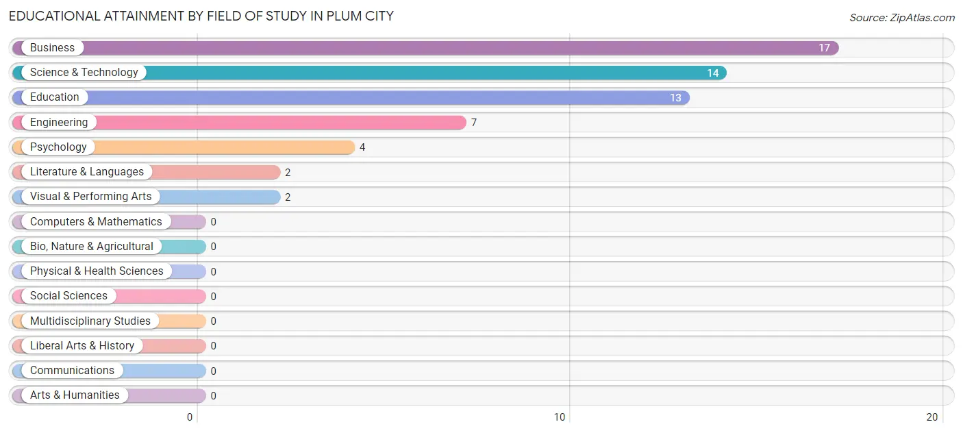 Educational Attainment by Field of Study in Plum City