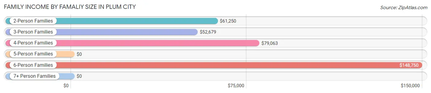 Family Income by Famaliy Size in Plum City