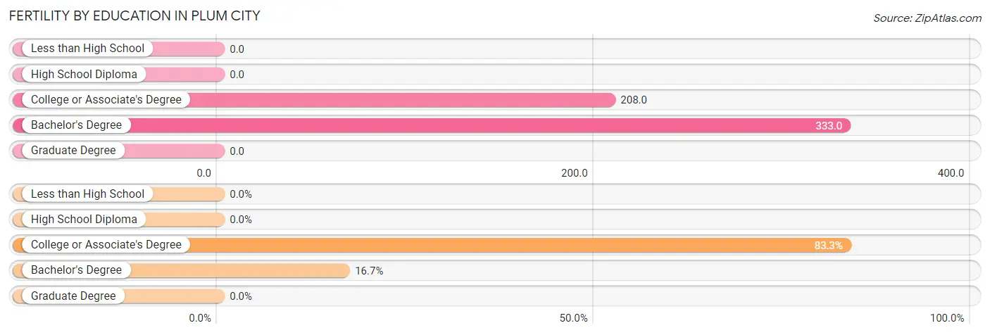 Female Fertility by Education Attainment in Plum City